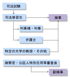 検事になるまでの過程をチャート化した図