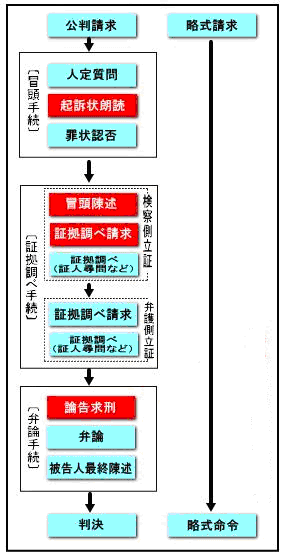 刑事裁判での検察官の役割