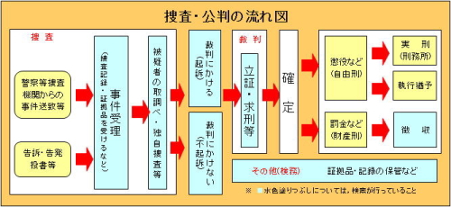 仕事の流れ