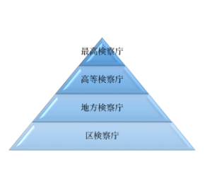 検察庁組織