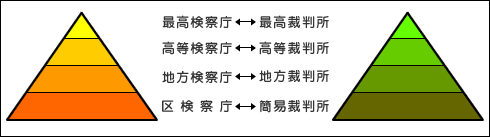 最高検察庁は、最高裁判所に、高等検察庁は、高等裁判所に、地方検察庁は、地方裁判所に、区検察庁は、簡易裁判所に、それぞれ対応してます。