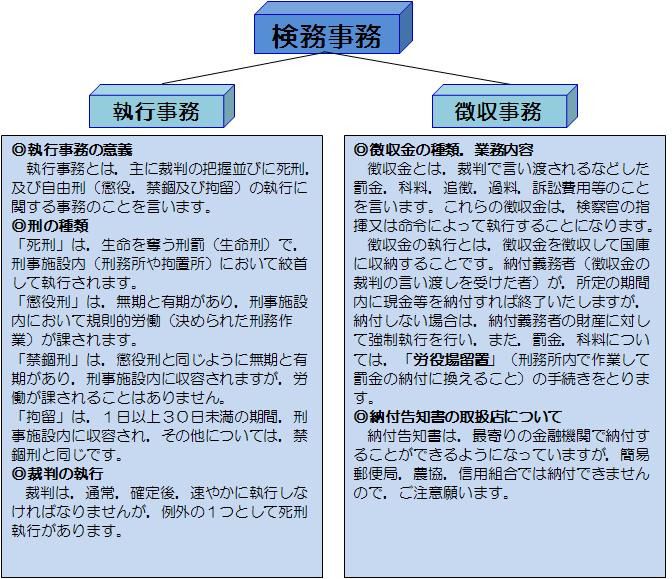 検務事務部門（執行・徴収）の説明