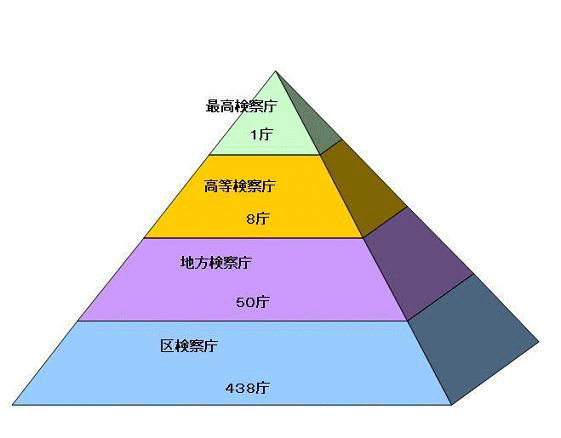 検察庁組織図