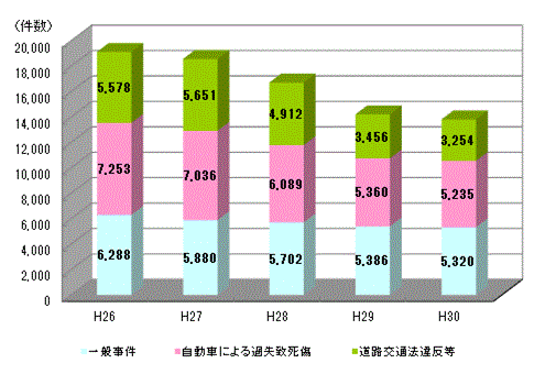 事件の受理件数（棒グラフ）