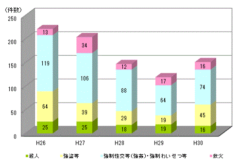 凶悪犯罪事件の受理状況（棒グラフ）