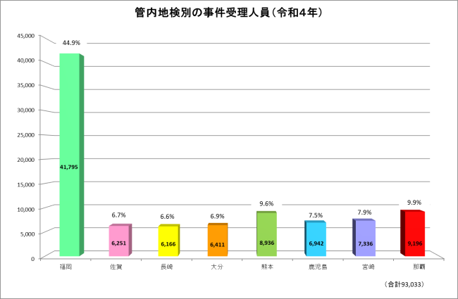 令和４年の県別事件受理人員数