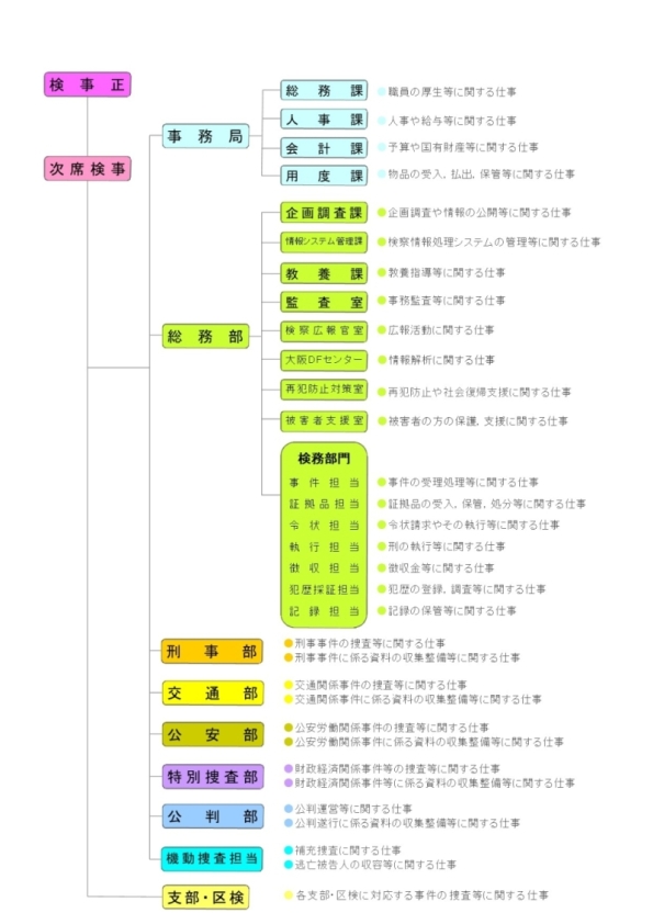 大阪地検の機構図。大阪地検には、まず事務局部門として、総務課、人事課、会計課、用度課があります。次に、総務部部門として、事件担当、証拠品担当、令状担当、執行担当、徴収担当、犯歴採証担当、記録担当といった検務事務を担当する部署と、企画調査課、情報システム管理課、教養課、監査室と検察広報官がいます。そして、刑事部、交通部、公安部、特別捜査部といった捜査部と、公判部があります。また、これらのほかに支部・区検があります。