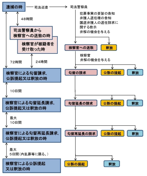 司法警察職員が逮捕した場合