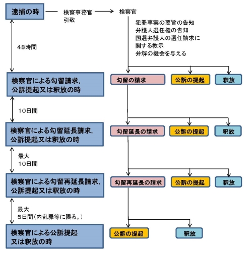 検察官又は検察事務官が逮捕した場合