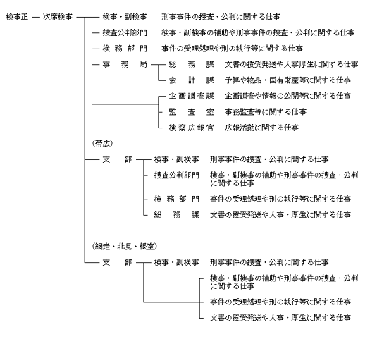 釧路地検機構図