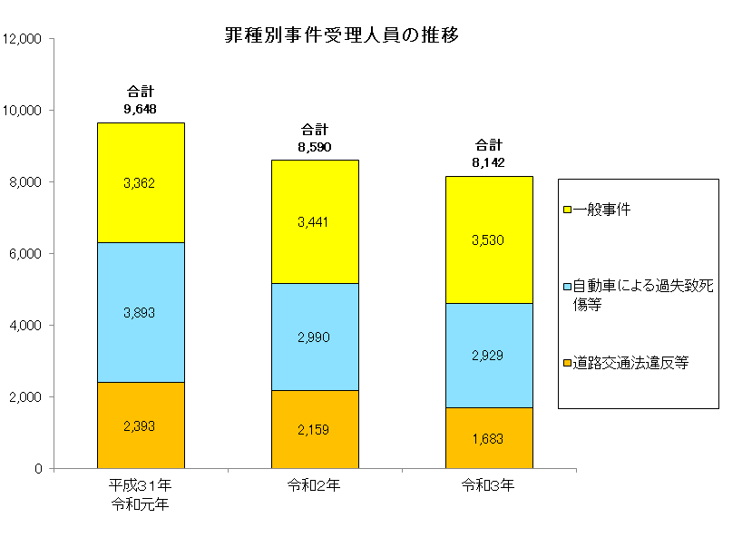 受理人員推移グラフ