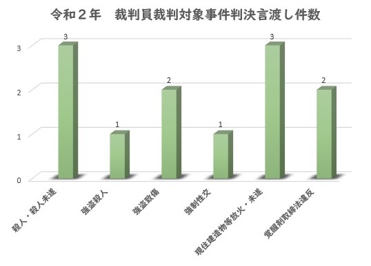 裁判員裁判判決件数