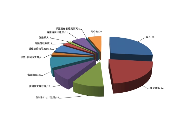 裁判員裁判対象事件の罪名別起訴件数