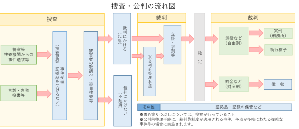 捜査、公判の流れを示した図