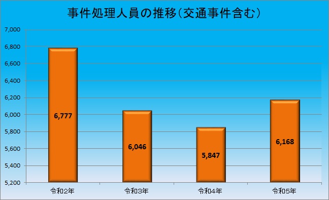 事件処理人員の推移