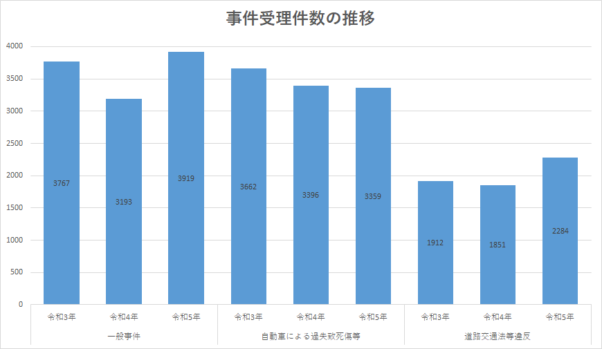 事件受理件数の推移を令和３年からグラフ化したものです。