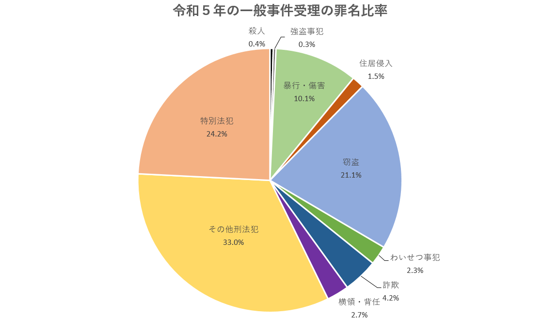 令和５年の一般事件受理の罪名比率を円グラフ化したものです。