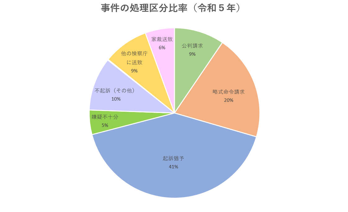 令和５年の事件の処理区分比率を円グラフ化したものです。